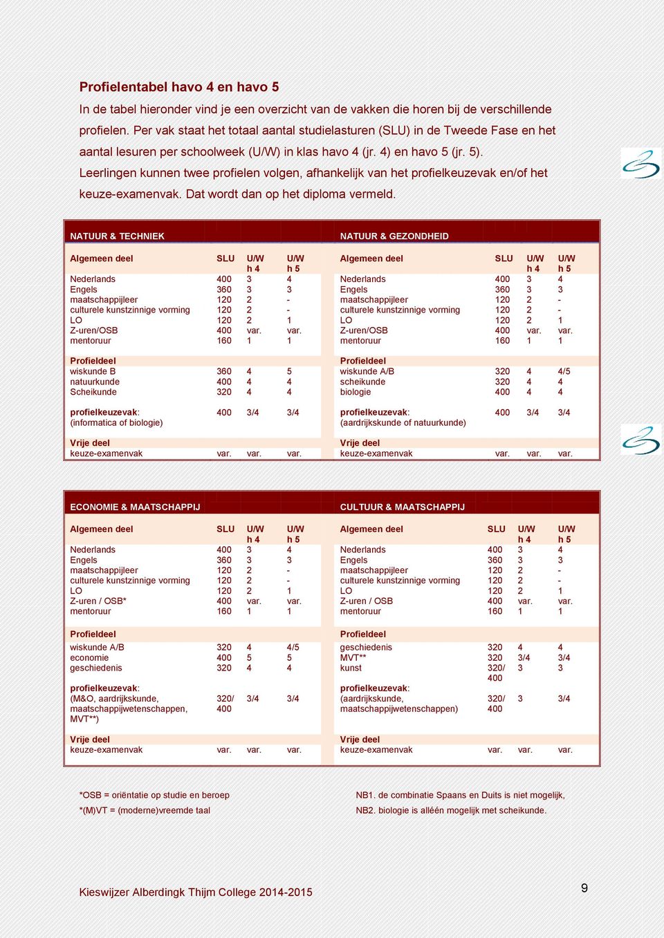 Leerlingen kunnen twee profielen volgen, afhankelijk van het profielkeuzevak en/of het keuze-examenvak. Dat wordt dan op het diploma vermeld.