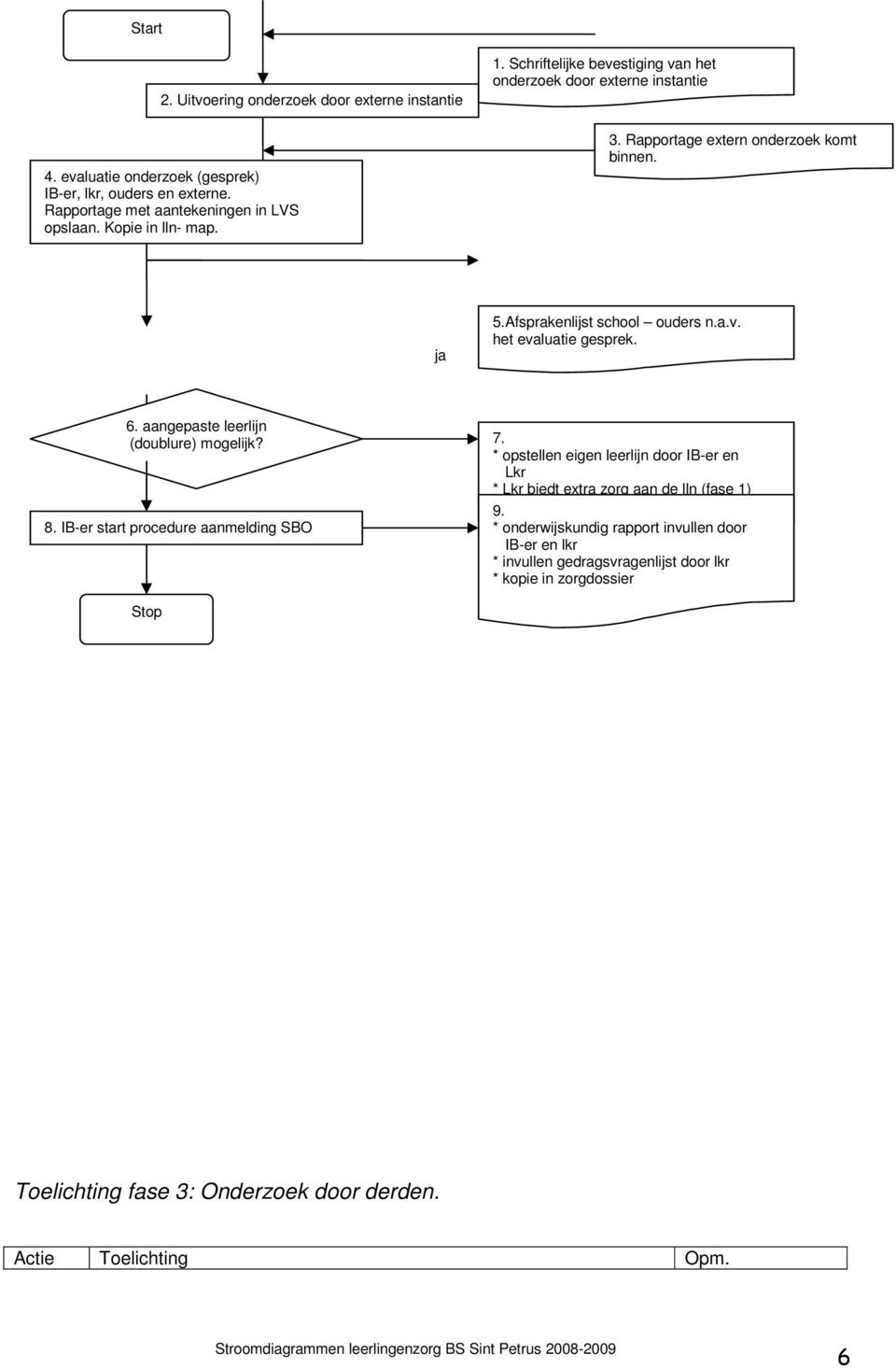 aangepaste leerlijn (doublure) mogelijk? 8. IB-er start procedure aanmelding SBO 7.