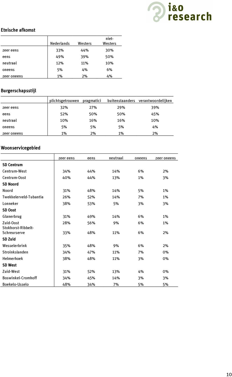 Centrum-Oost 40% 44% 13% 1% 3% SD Noord Noord 31% 48% 14% 5% 1% Twekkelerveld-Tubantia 26% 52% 14% 7% 1% Lonneker 38% 53% 5% 3% 3% SD Oost Glanerbrug 31% 49% 14% 6% 1% Zuid-Oost 28% 56% 9% 6% 1%