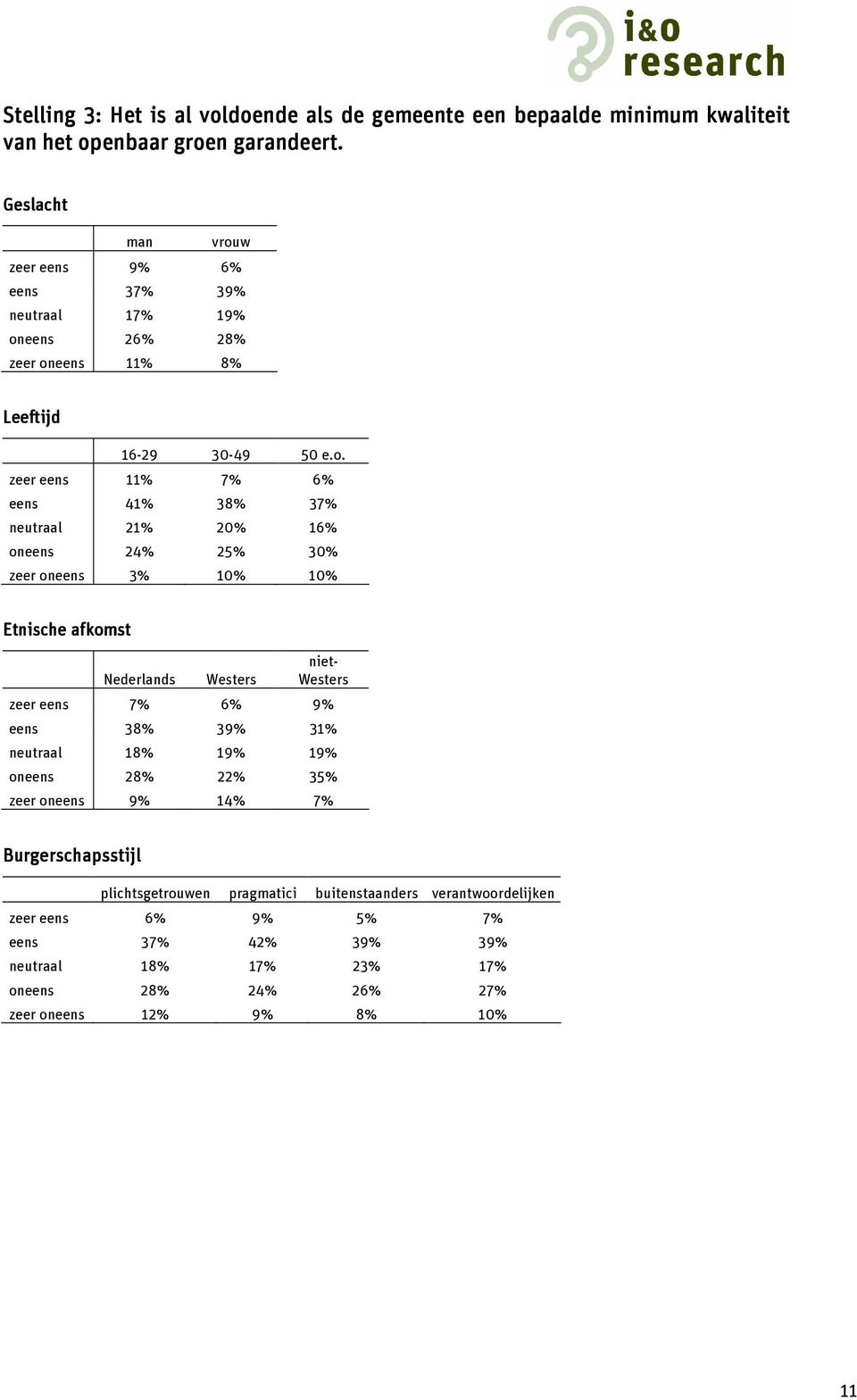 w zeer eens 9% 6% eens 37% 39% neutraal 17% 19% on