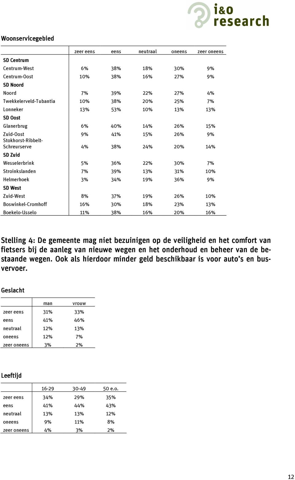 3% 34% 19% 36% 9% SD West Zuid-West 8% 37% 19% 26% 10% Boswinkel-Cromhoff 16% 30% 18% 23% 13% Boekelo-Usselo 11% 38% 16% 20% 16% Stelling 4: De gemeente mag niet bezuinigen op de veiligheid en het