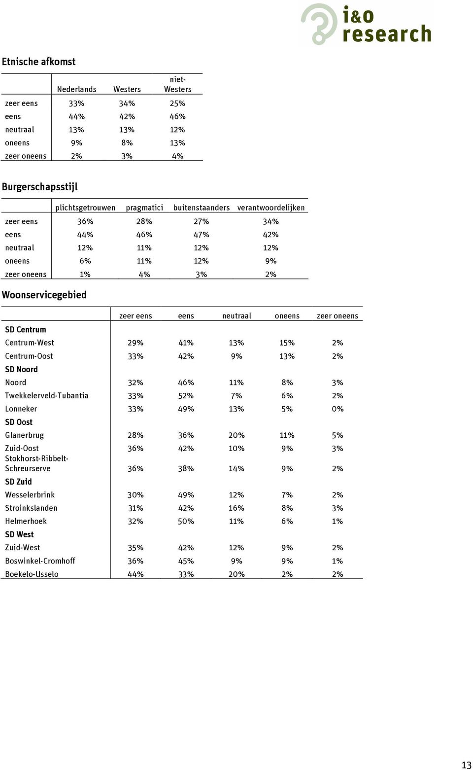 Centrum-Oost 33% 42% 9% 13% 2% SD Noord Noord 32% 46% 11% 8% 3% Twekkelerveld-Tubantia 33% 52% 7% 6% 2% Lonneker 33% 49% 13% 5% 0% SD OostO Glanerbrug 28% 36% 20% 11% 5% Zuid-Oost 36% 42% 10% 9% 3%