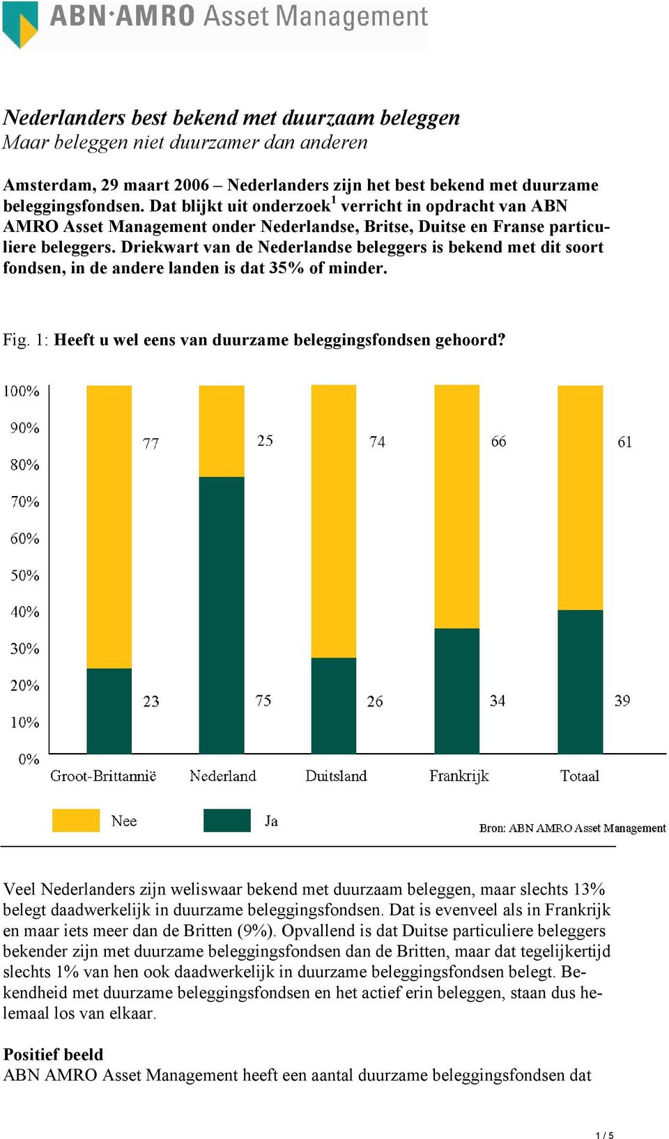 Driekwart van de Nederlandse beleggers is bekend met dit soort fondsen, in de andere landen is dat 35% of minder. Fig. 1: Heeft u wel eens van duurzame beleggingsfondsen gehoord?