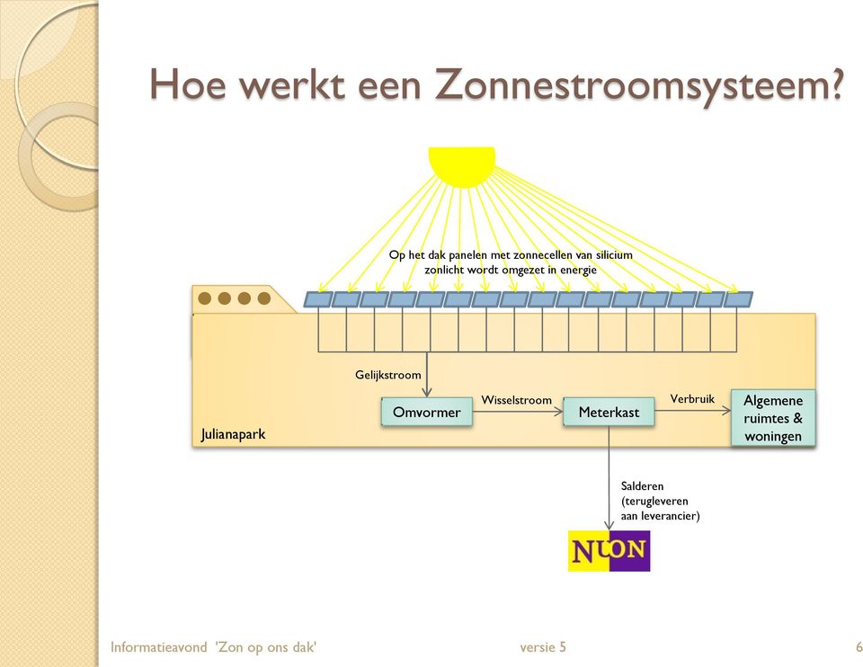 energie Gelijkstroom Julianapark Omvormer Wisselstroom Meterkast Verbruik