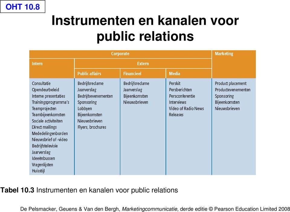 voor public relations Tabel