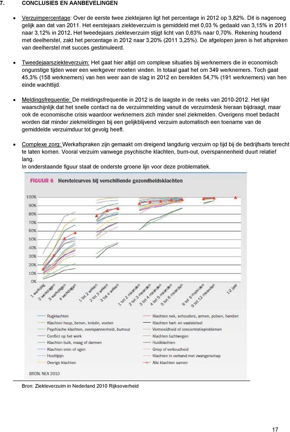 Rekening houdend met deelherstel, zakt het percentage in 2012 naar 3,20% (2011 3,25%). De afgelopen jaren is het afspreken van deelherstel met succes gestimuleerd.