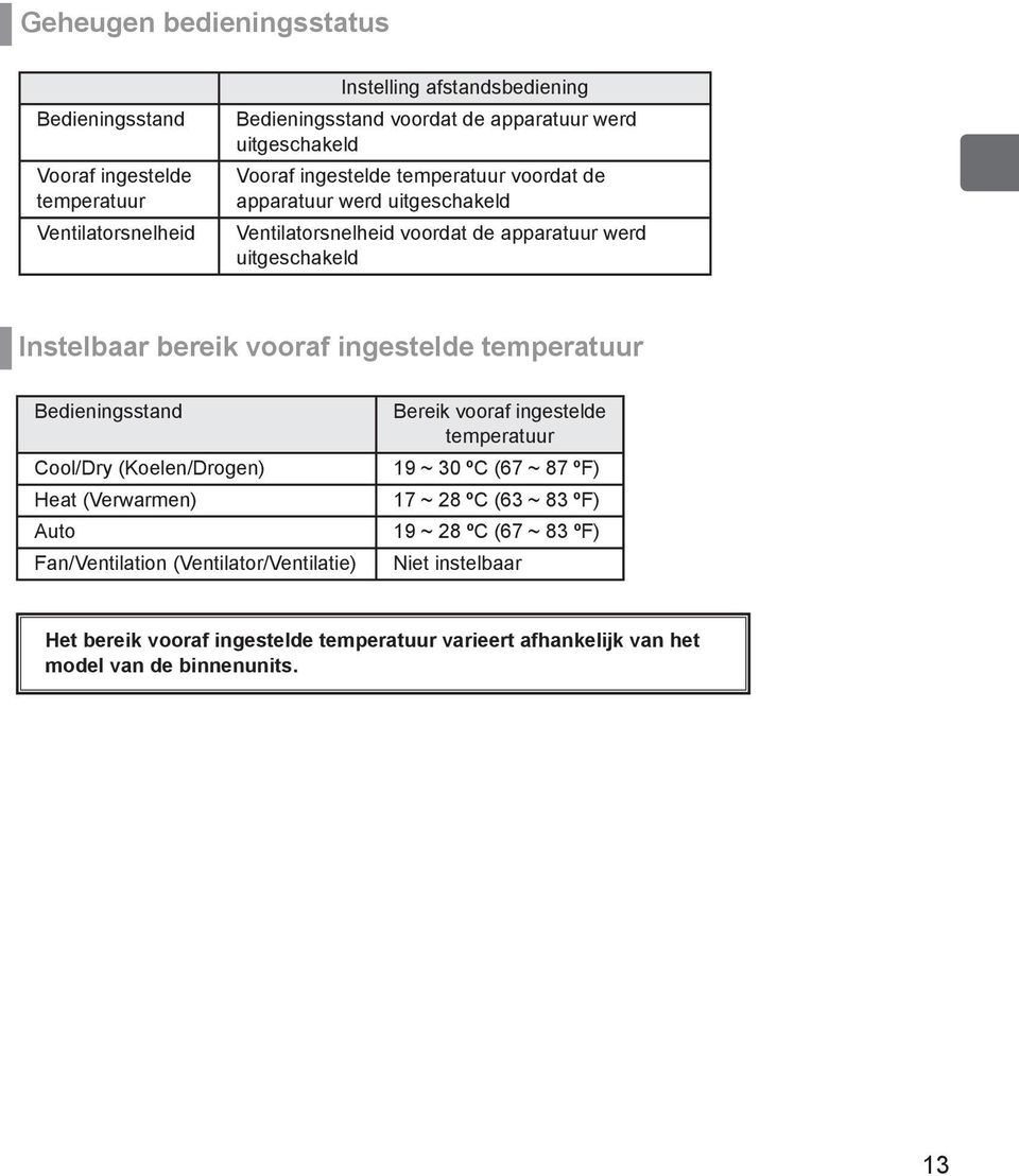 ingestelde temperatuur Bedieningsstand Cool/Dry (Koelen/Drogen) Heat (Verwarmen) Auto Fan/Ventilation (Ventilator/Ventilatie) Bereik vooraf ingestelde temperatuur 19 ~ 30