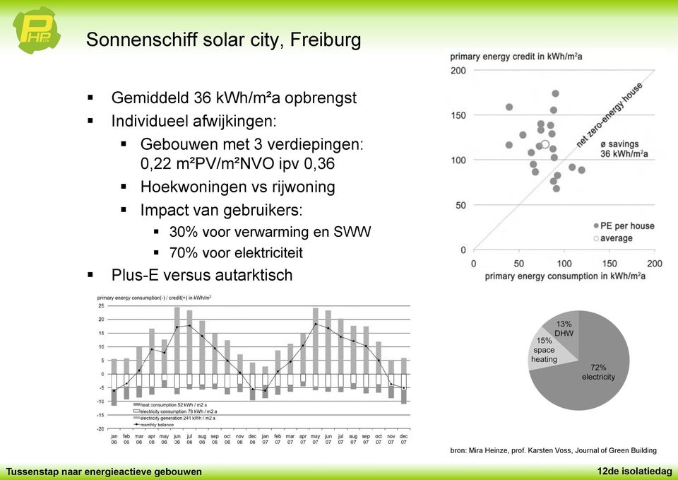 rijwoning Impact van gebruikers: 30% voor verwarming en SWW 70% voor elektriciteit