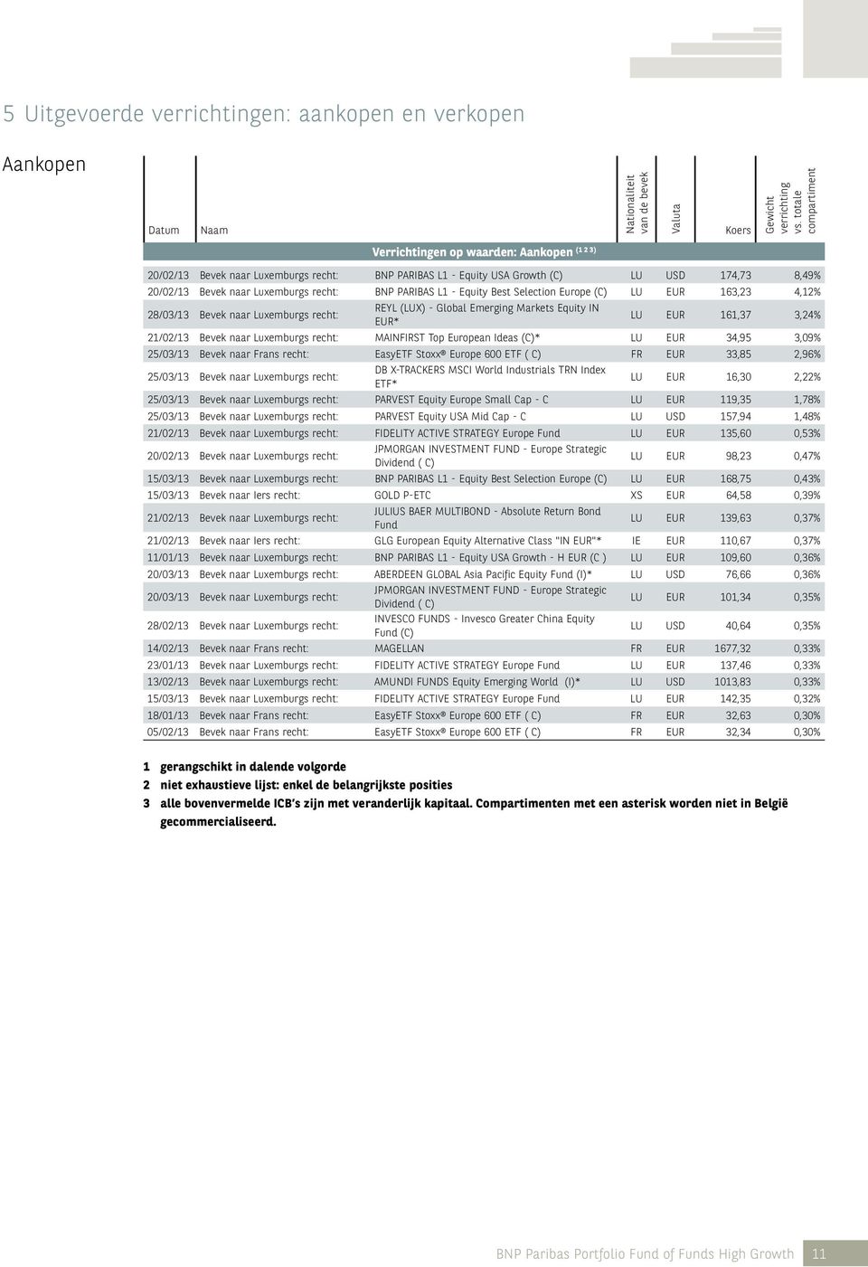 BNP PARIBAS L1 - Equity Best Selection Europe (C) LU EUR 163,23 4,12% 28/03/13 Bevek naar Luxemburgs recht: REYL (LUX) - Global Emerging Markets Equity IN EUR* LU EUR 161,37 3,24% 21/02/13 Bevek naar