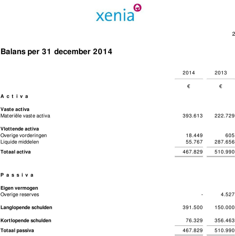 656 Totaal activa 467.829 510.990 Passiva Eigen vermogen Overige reserves - 4.