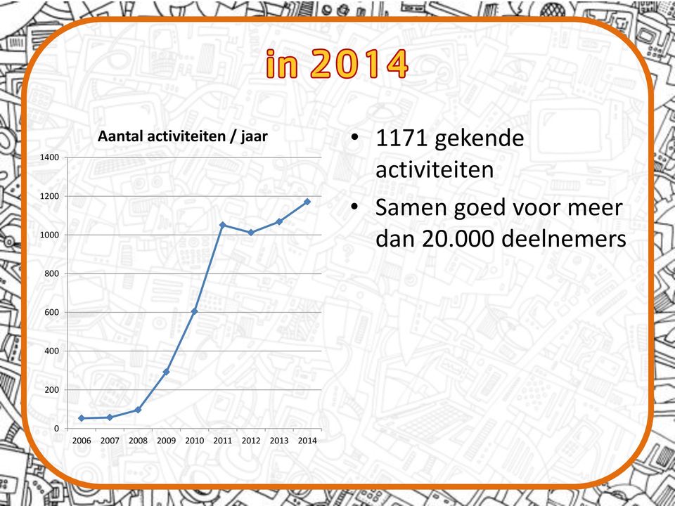 meer dan 20.