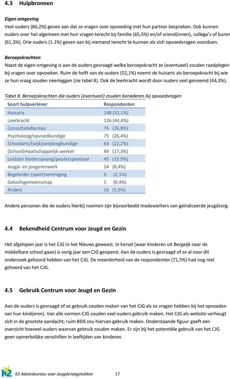 1%) geven aan bij niemand terecht te kunnen als zich opvoedvragen voordoen.