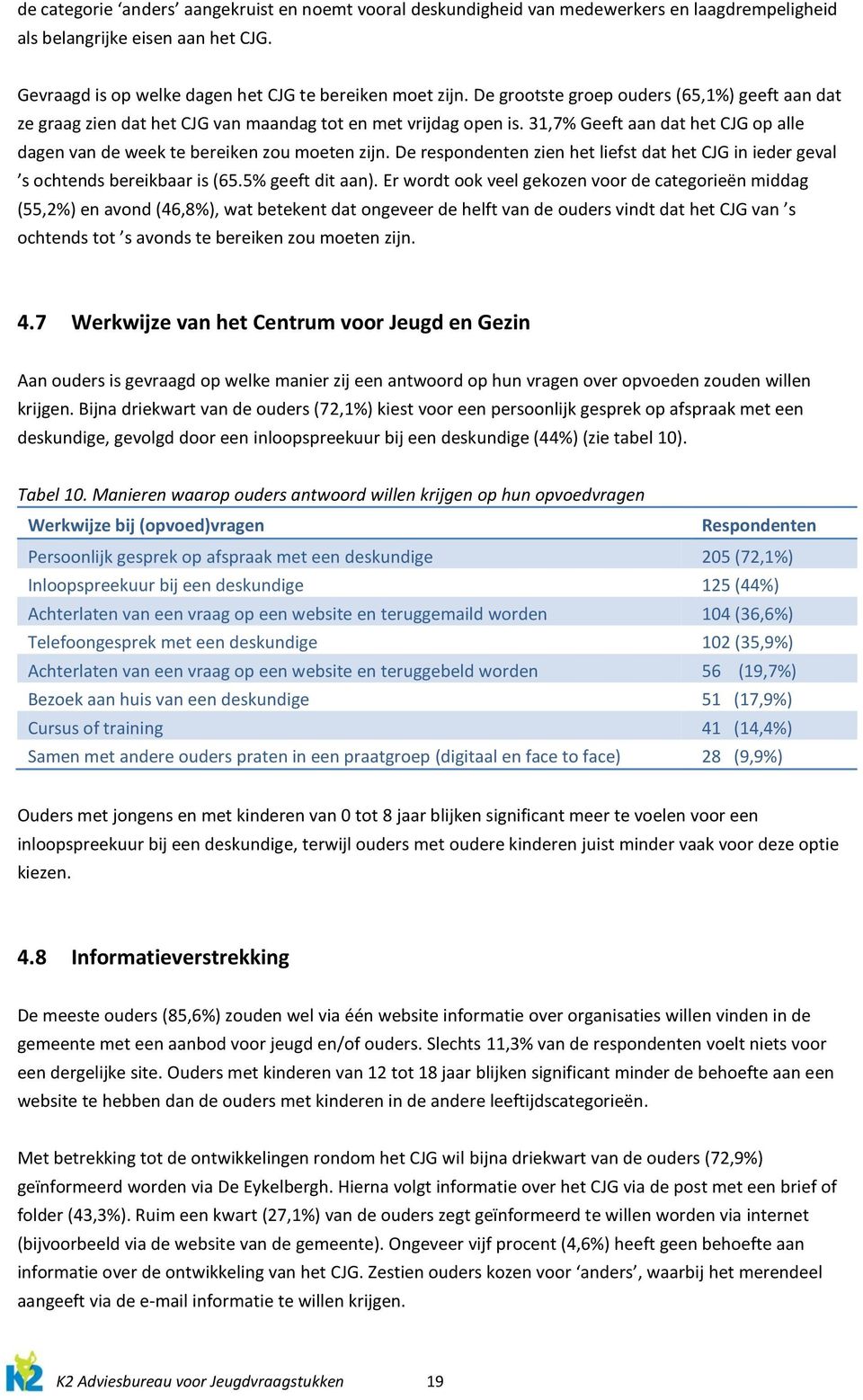 De respondenten zien het liefst dat het CJG in ieder geval s ochtends bereikbaar is (65.5% geeft dit aan).