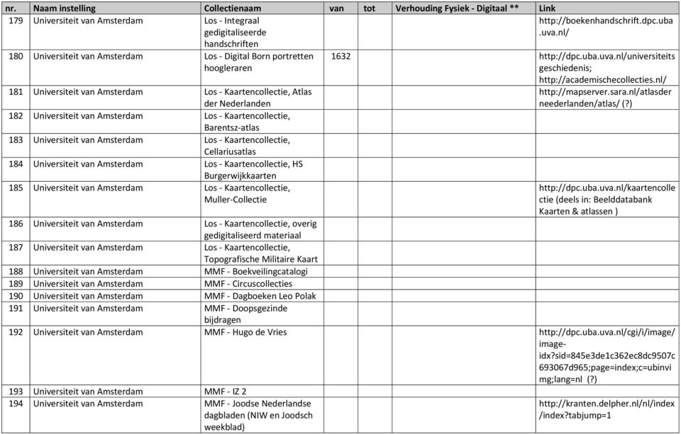 Universiteit van Los Kaartencollectie, Cellariusatlas 184 Universiteit van Los Kaartencollectie, HS Burgerwijkkaarten 185 Universiteit van Los Kaartencollectie, Muller Collectie 1632 http://dpc.uba.