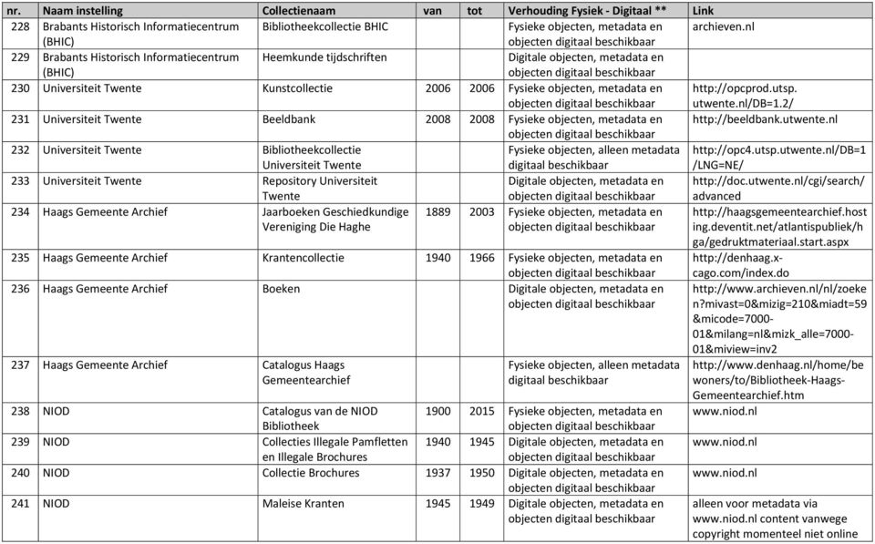 http://opcprod.utsp. utwente.nl/db=1.2/ 231 Universiteit Twente Beeldbank 2008 2008 Fysieke objecten, metadata en http://beeldbank.utwente.nl 232 Universiteit Twente Bibliotheekcollectie Universiteit Twente http://opc4.