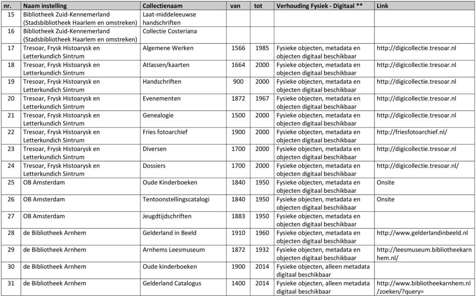 nl Letterkundich Sintrum 18 Tresoar, Frysk Histoarysk en Atlassen/kaarten 1664 2000 Fysieke objecten, metadata en http://digicollectie.tresoar.