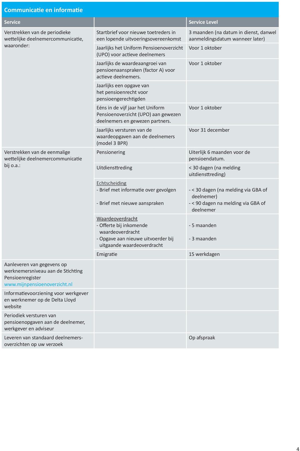 nl Informatievoorziening voor werkgever en werknemer op de Delta Lloyd website Periodiek versturen van pensioenopgaven aan de deelnemer, werkgever en adviseur Leveren van standaard