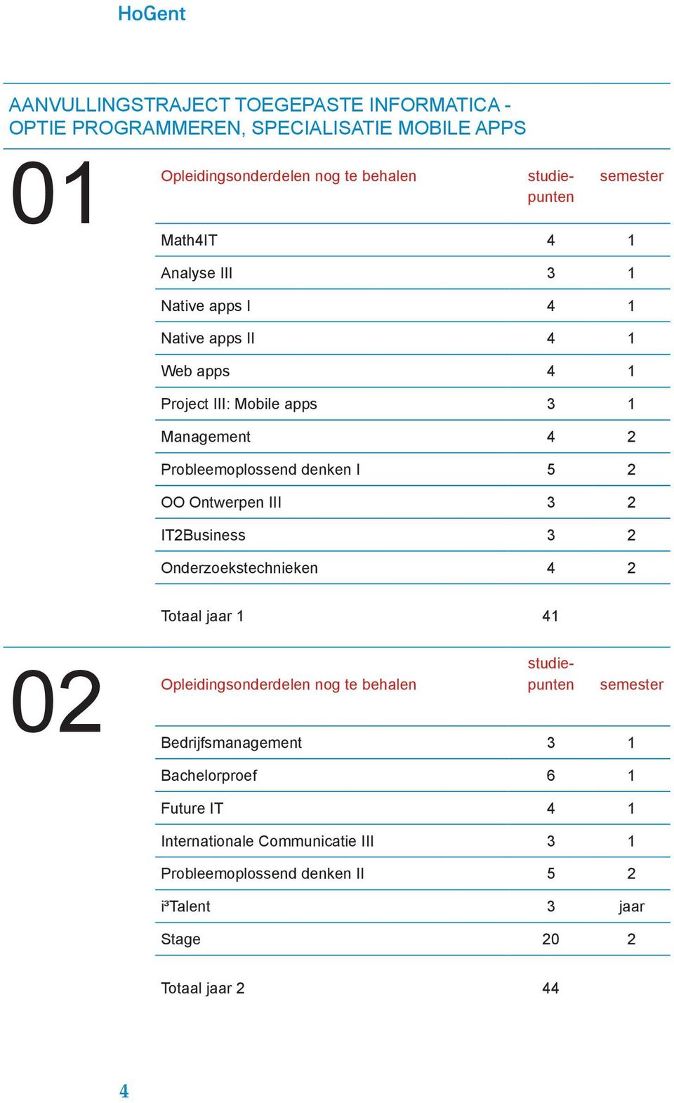 5 2 OO Ontwerpen III 3 2 IT2Business 3 2 Onderzoekstechnieken 4 2 Totaal jaar 1 41 02 nog te behalen studiepunten Bedrijfsmanagement 3 1