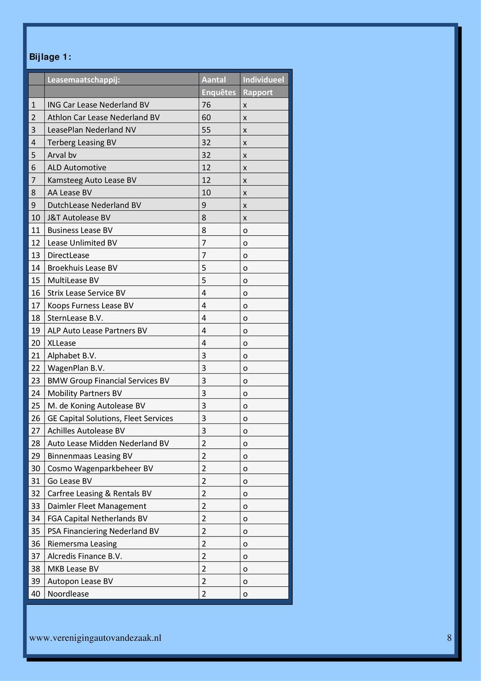 DirectLease 7 o 14 Broekhuis Lease BV 5 o 15 MultiLease BV 5 o 16 Strix Lease Service BV 4 o 17 Koops Furness Lease BV 4 o 18 SternLease B.V. 4 o 19 ALP Auto Lease Partners BV 4 o 20 XLLease 4 o 21 Alphabet B.