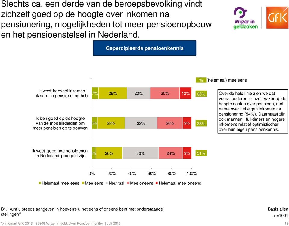 hoogte achten over pensioen, met name over het eigen inkomen na pensionering (54%).