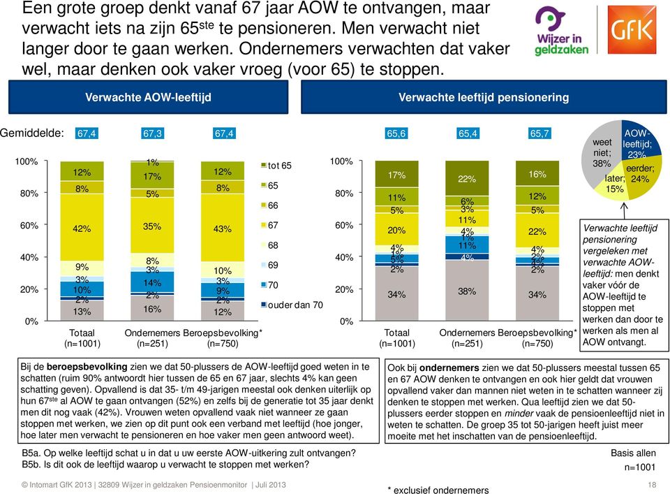 Verwachte AOW-leeftijd Verwachte leeftijd pensionering Gemiddelde: 67,4 100% 80% 60% 40% 0% 12% 8% 67,3 67,4 65,6 65,4 65,7 AOWleeftijd; 23% 1% 17% 5% 12% 8% 42% 35% 43% 8% 9% 3% 10% 3% 14% 3% 10% 2%