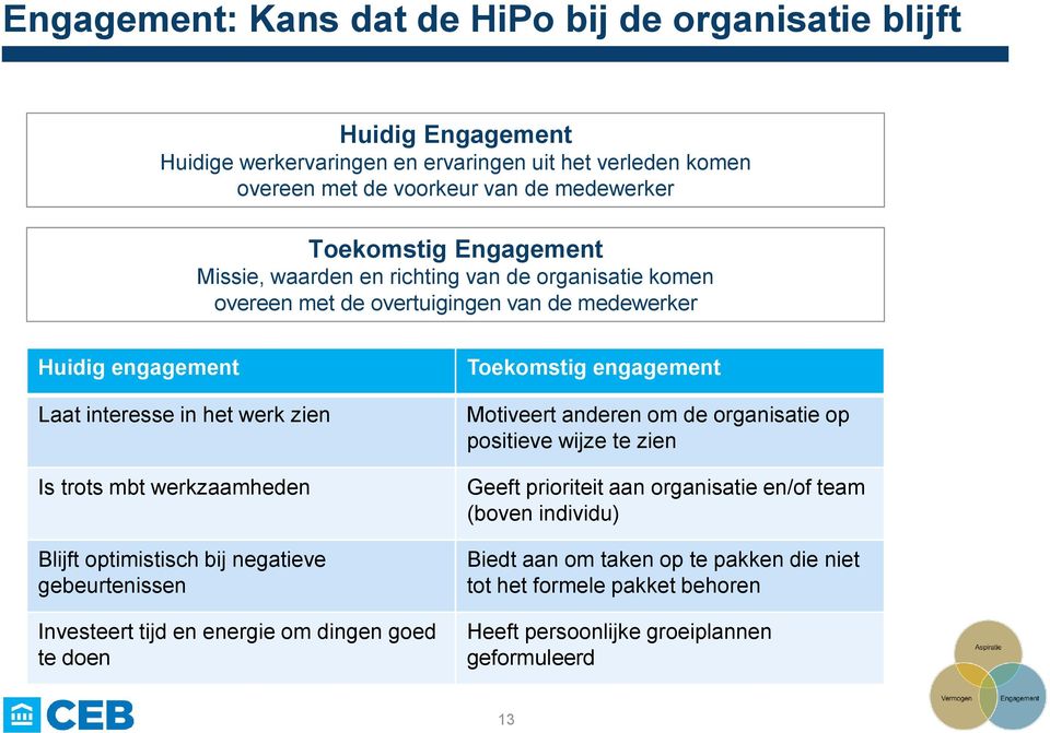 werkzaamheden Blijft optimistisch bij negatieve gebeurtenissen Investeert tijd en energie om dingen goed te doen Toekomstig engagement Motiveert anderen om de organisatie op positieve