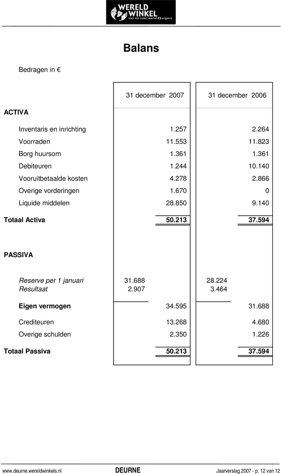 670 0 Liquide middelen 28.850 9.140 Totaal Activa 50.213 37.594 PASSIVA Reserve per 1 januari 31.688 28.224 Resultaat 2.907 3.