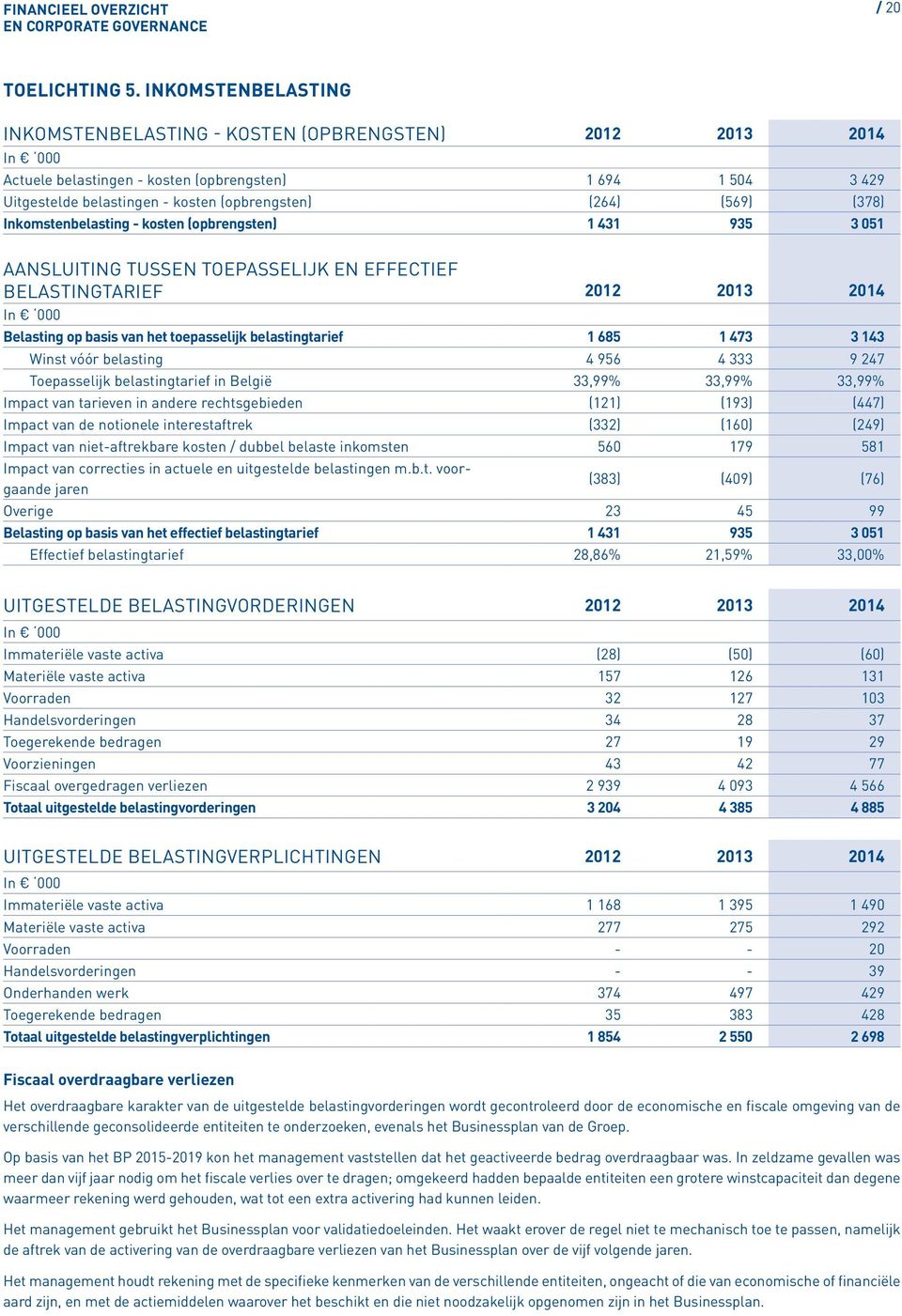 (378) Inkomstenbelasting - kosten (opbrengsten) 1 431 935 3 051 AANSLUITING TUSSEN TOEPASSELIJK EN EFFECTIEF BELASTINGTARIEF 2012 2013 2014 Belasting op basis van het toepasselijk belastingtarief 1