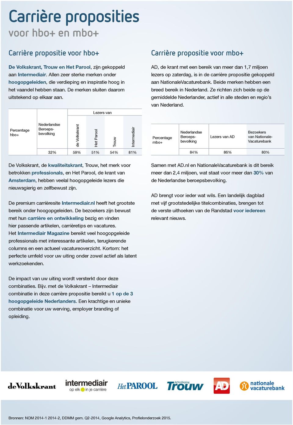 Lezers van Carrière propositie voor mbo+ AD, de krant met een bereik van meer dan 1,7 miljoen lezers op zaterdag, is in de carrière propositie gekoppeld aan NationaleVacaturebank.
