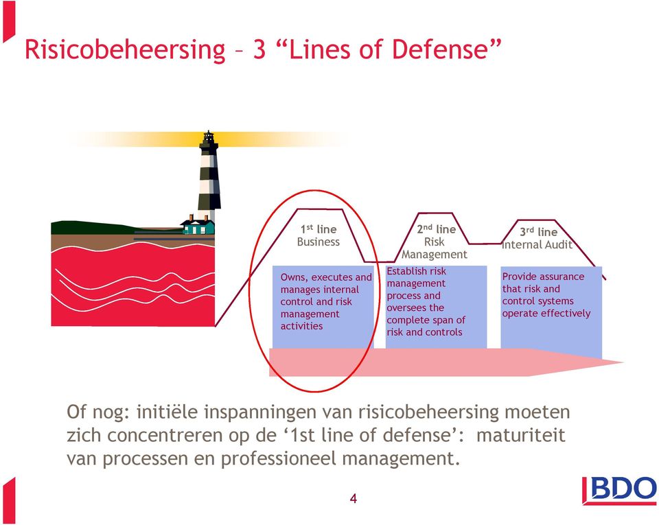 3 rd line Internal Audit Provide assurance that risk and control systems operate effectively Of nog: initiële inspanningen