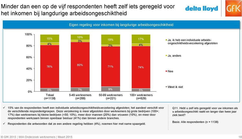 werknemers (n=221) 100+ werknemers (n=629) Weet ik niet 15% van de respondenten heeft een individuele arbeidsongeschiktheidsverzekering afgesloten; het aandeel verschilt voor de verschillende