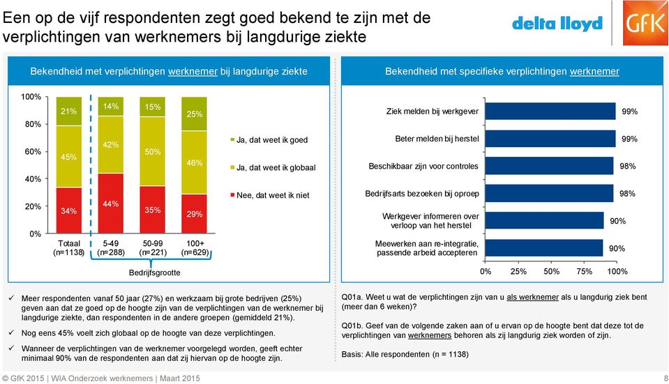 controles 99% 98% 0% 34% Totaal (n=1138) 44% 5-49 (n=288) 35% 50-99 (n=221) 29% 100+ (n=629) Nee, dat weet ik niet Bedrijfsarts bezoeken bij oproep Werkgever informeren over verloop van het herstel