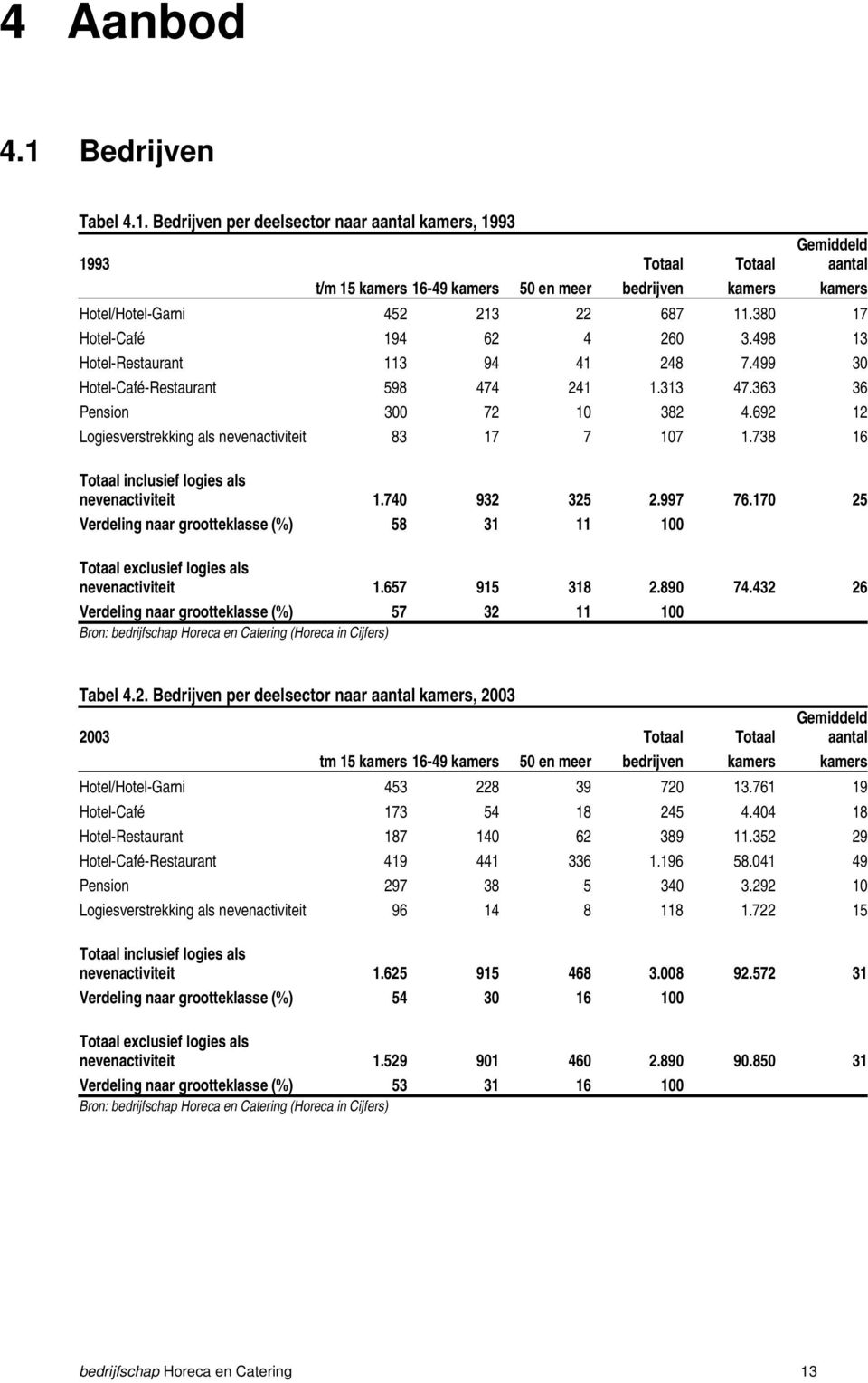 692 12 Logiesverstrekking als nevenactiviteit 83 17 7 107 1.738 16 Totaal inclusief logies als nevenactiviteit 1.740 932 325 2.997 76.