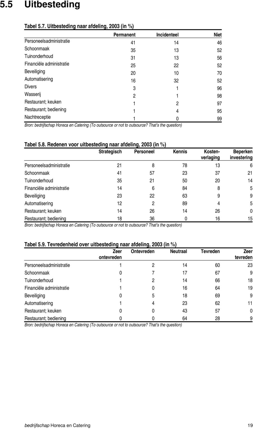 Automatisering 16 32 52 Divers 3 1 96 Wasserij 2 1 98 Restaurant; keuken 1 2 97 Restaurant; bediening 1 4 95 Nachtreceptie 1 0 99 Bron: bedrijfschap Horeca en Catering (To outsource or not to