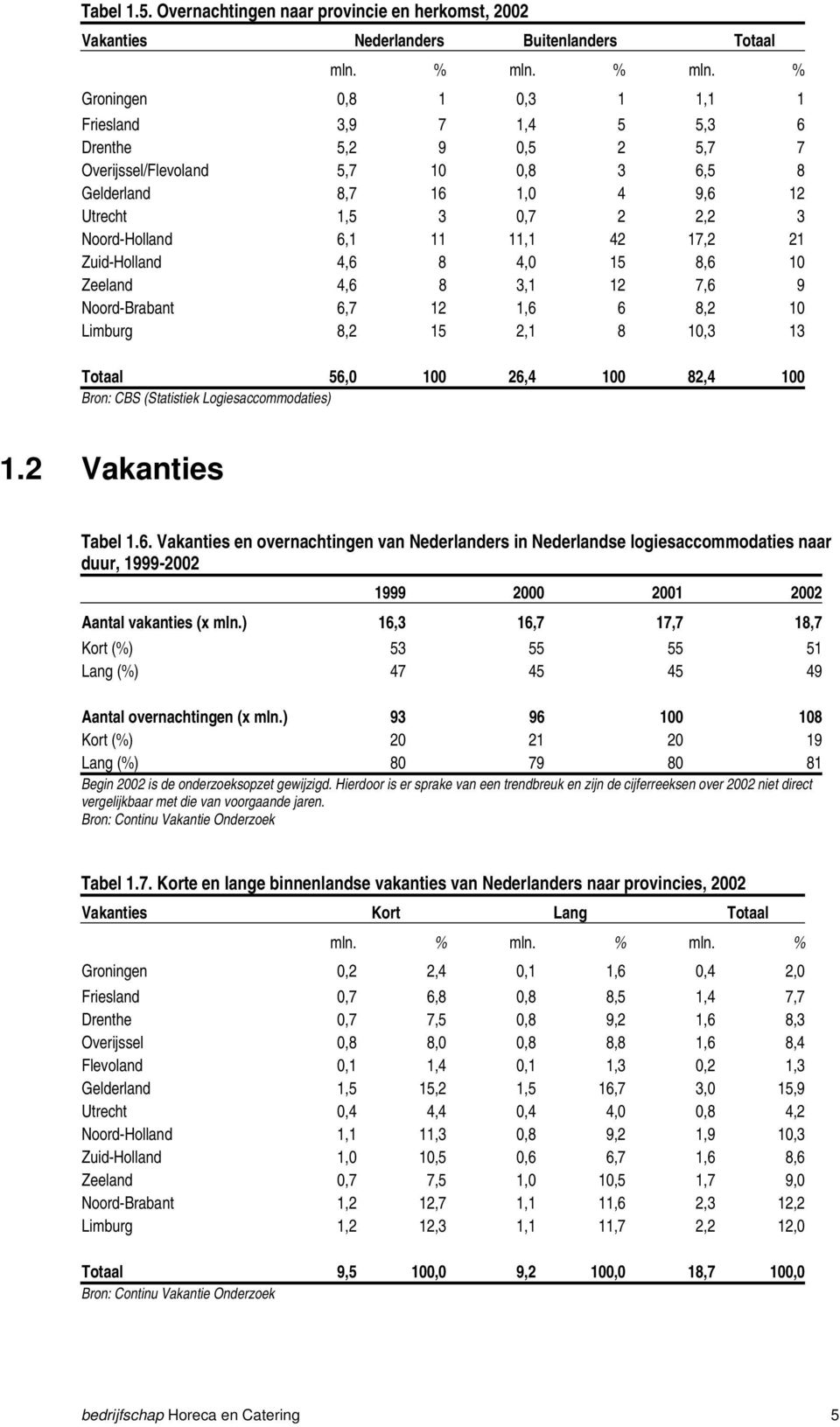 % Groningen 0,8 1 0,3 1 1,1 1 Friesland 3,9 7 1,4 5 5,3 6 Drenthe 5,2 9 0,5 2 5,7 7 Overijssel/Flevoland 5,7 10 0,8 3 6,5 8 Gelderland 8,7 16 1,0 4 9,6 12 Utrecht 1,5 3 0,7 2 2,2 3 Noord-Holland 6,1