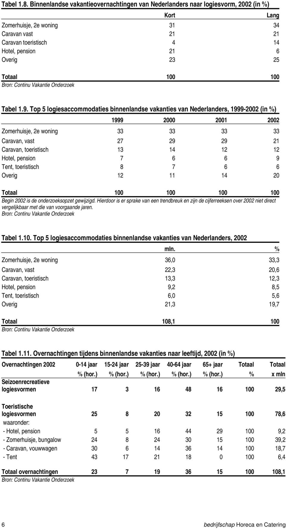 100 Bron: Continu Vakantie Onderzoek Kort Lang Tabel 1.9.