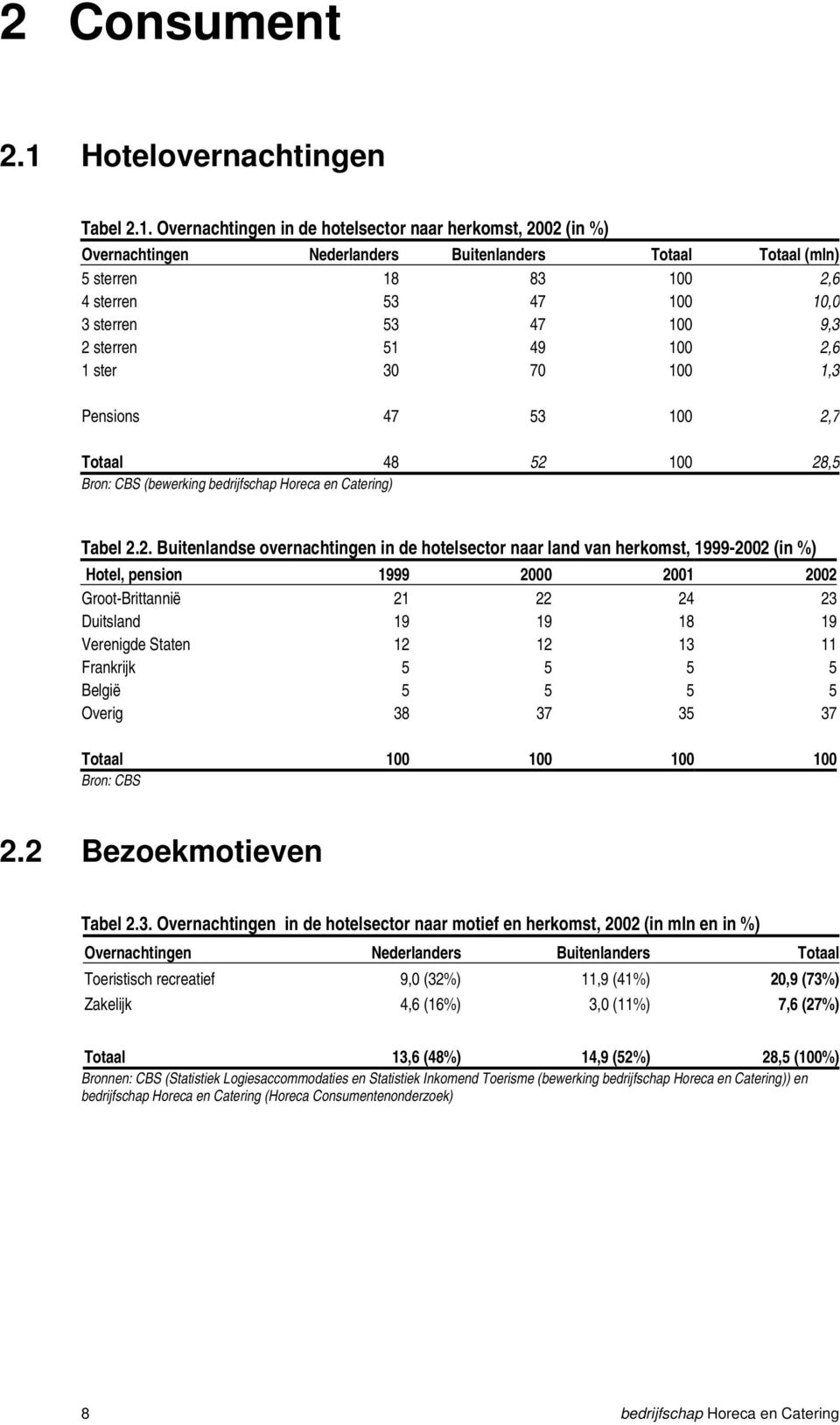 Overnachtingen in de hotelsector naar herkomst, 2002 (in %) Overnachtingen Nederlanders Buitenlanders Totaal Totaal (mln) 5 sterren 18 83 100 2,6 4 sterren 53 47 100 10,0 3 sterren 53 47 100 9,3 2