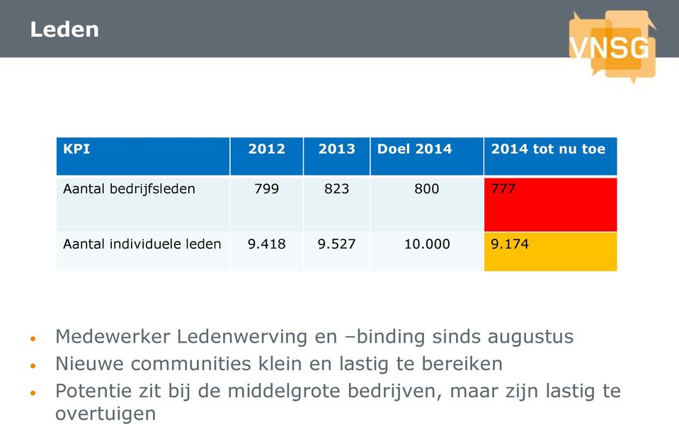 174 Medewerker Ledenwerving en binding sinds augustus Nieuwe communities