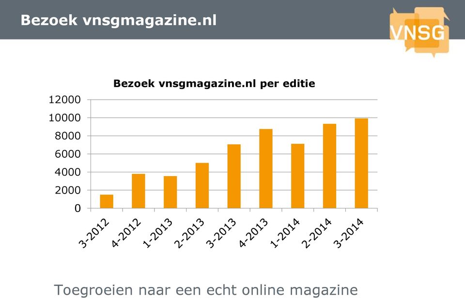 2000 0 nl per editie Toegroeien