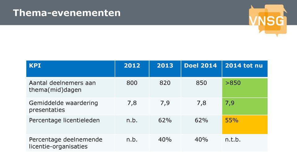 waardering presentaties 7,8 7,9 7,8 7,9 Percentage licentieleden n.