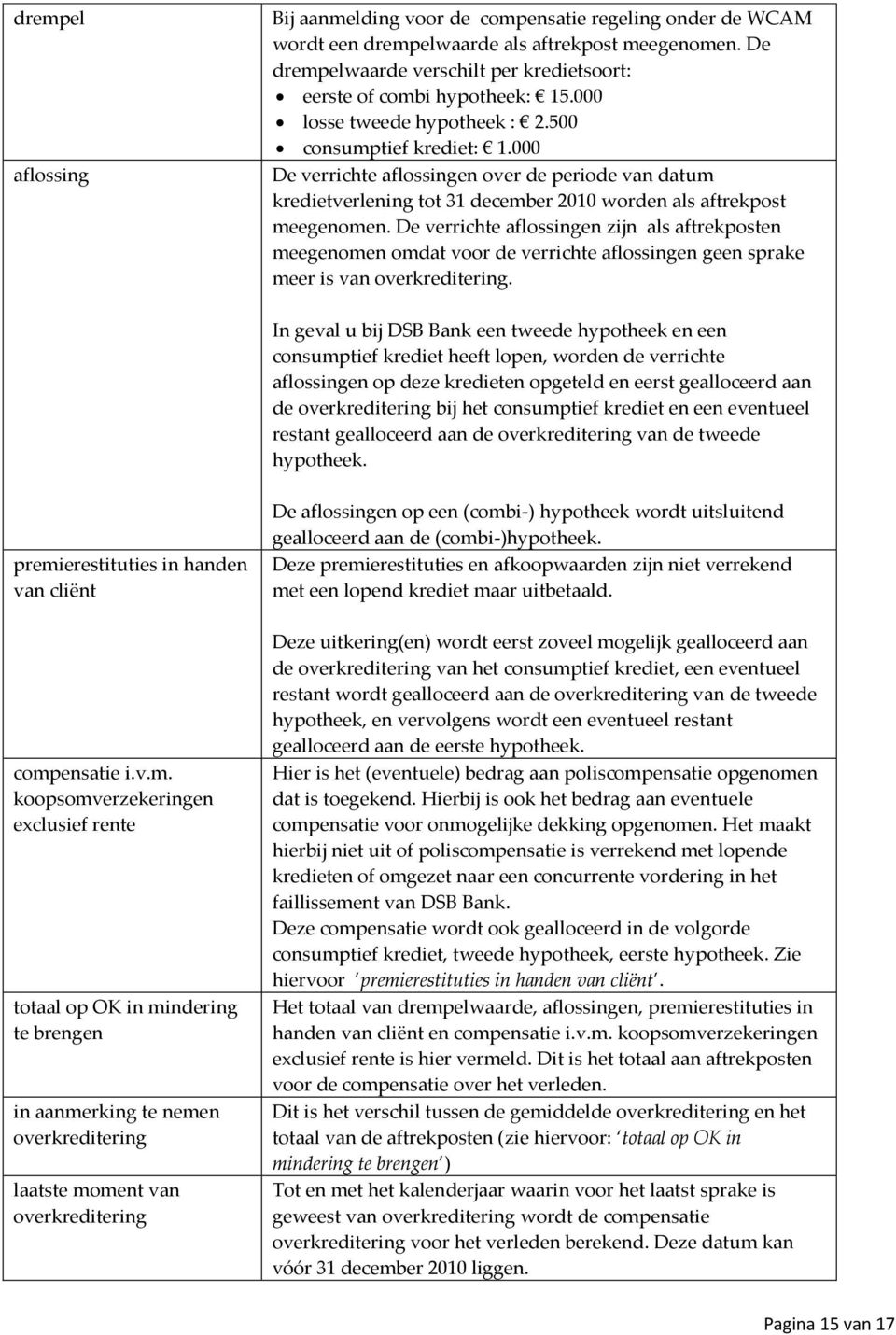 000 De verrichte aflossingen over de periode van datum kredietverlening tot 31 december 2010 worden als aftrekpost meegenomen.