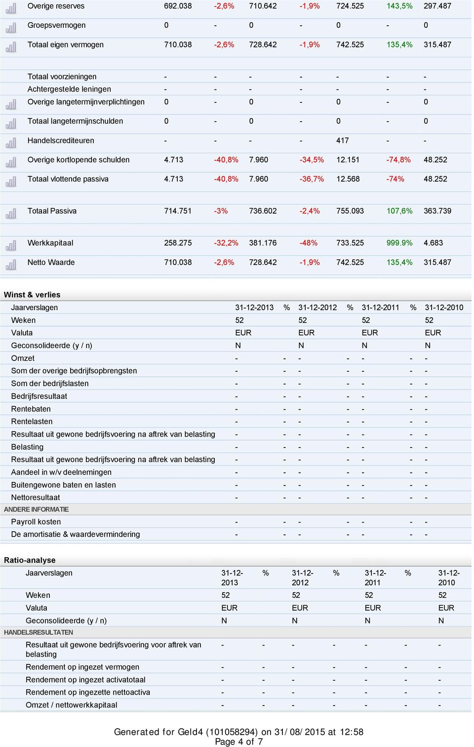 Overige kortlopende schulden 4.713-40,8% 7.960-34,5% 12.151-74,8% 48.252 Totaal vlottende passiva 4.713-40,8% 7.960-36,7% 12.568-74% 48.252 Totaal Passiva 714.751-3% 736.602-2,4% 755.093 107,6% 363.