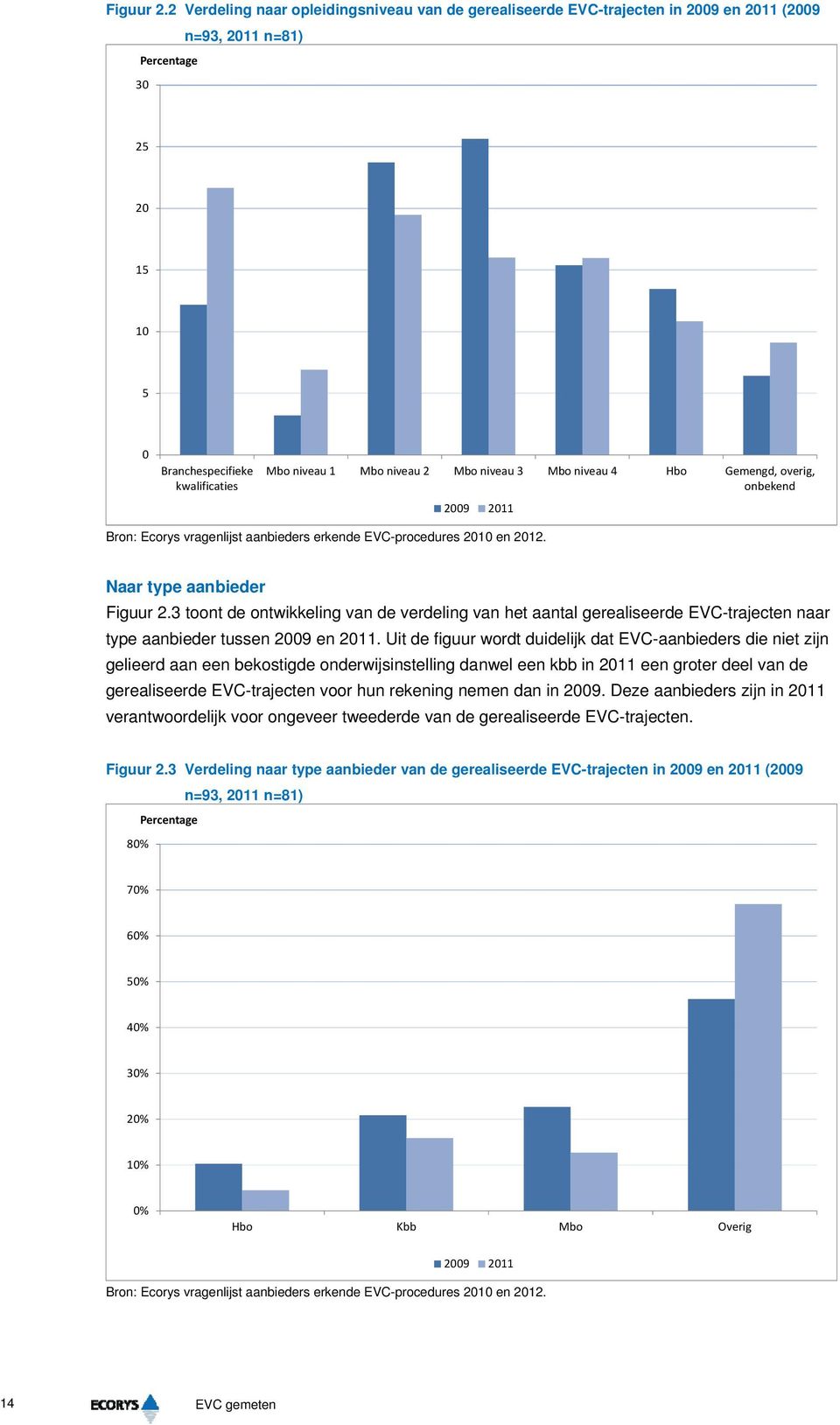 niveau 3 Mbo niveau 4 Hbo Gemengd, overig, onbekend 2009 2011 Bron: Ecorys vragenlijst aanbieders erkende EVC-procedures 2010 en 2012.