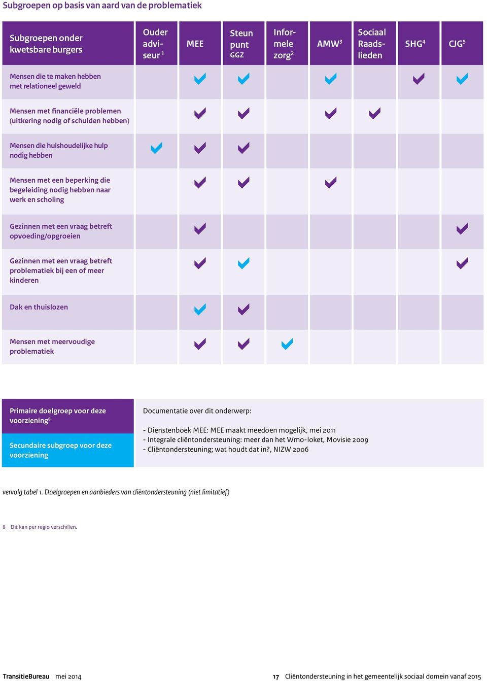 naar werk en scholing Gezinnen met een vraag betreft opvoeding/opgroeien Gezinnen met een vraag betreft problematiek bij een of meer kinderen Dak en thuislozen Mensen met meervoudige problematiek