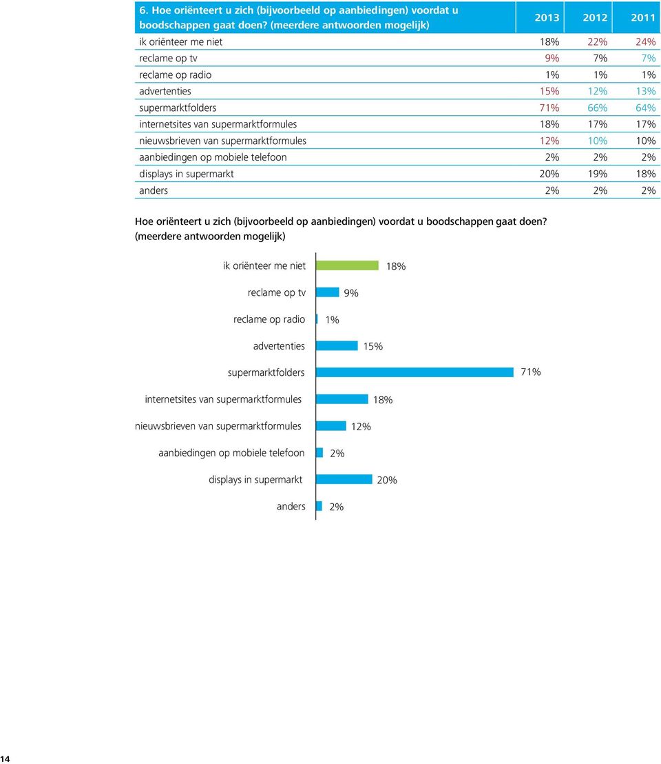 supermarktformules 18% 17% 17% nieuwsbrieven van supermarktformules 12% 10% 10% aanbiedingen op mobiele telefoon 2% 2% 2% displays in supermarkt 20% 19% 18% anders 2% 2% 2% Hoe oriënteert u zich