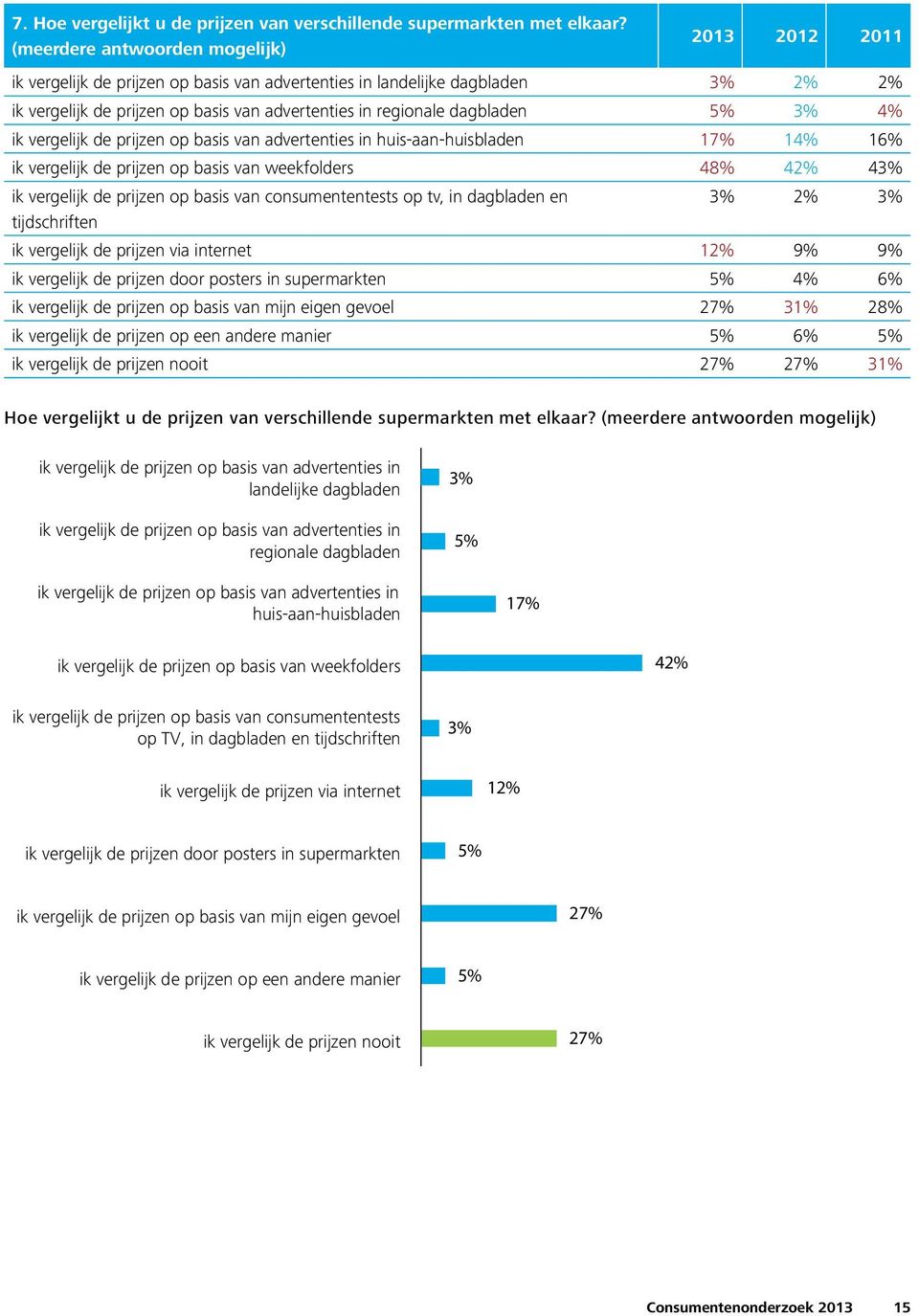 vergelijk de prijzen op basis van advertenties in huis-aan-huisbladen 17% 14% 16% ik vergelijk de prijzen op basis van weekfolders 48% 42% 43% ik vergelijk de prijzen op basis van consumententests op