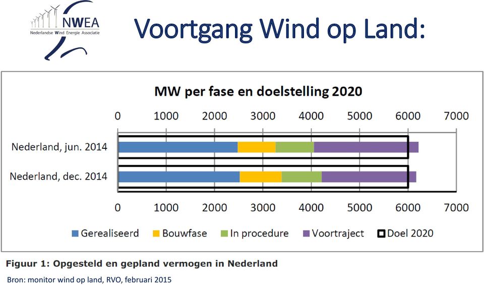 RVO, februari