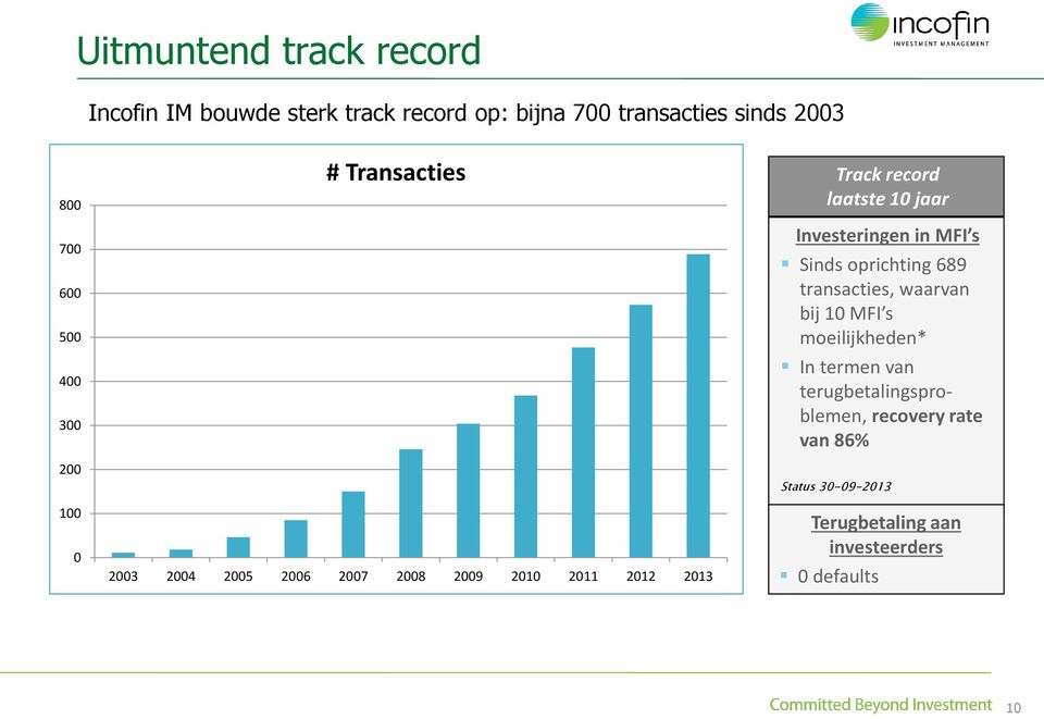 10 jaar Investeringen in MFI s Sinds oprichting 689 transacties, waarvan bij 10 MFI s moeilijkheden* In termen