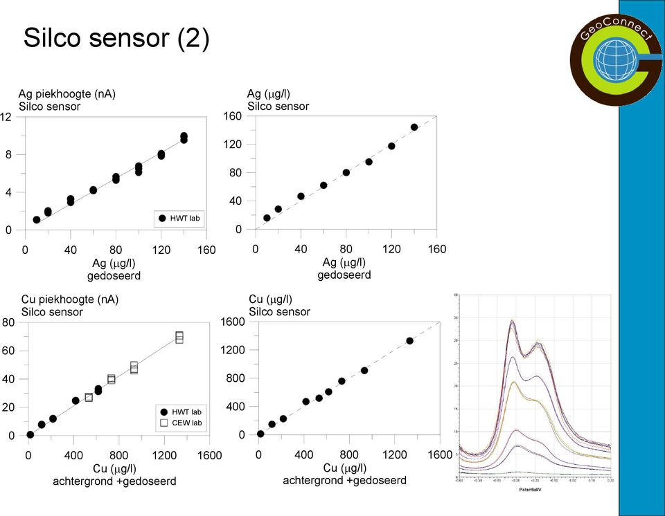 Cu piekhoogte (na) Silco sensor 16 12 8 Cu (mg/l) Silco sensor 2 HWT lab CEW lab 4