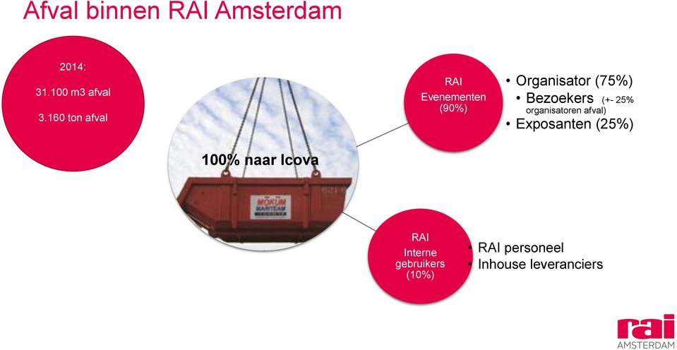 Bezoekers (+- 25% organisatoren afval) Exposanten (25%)